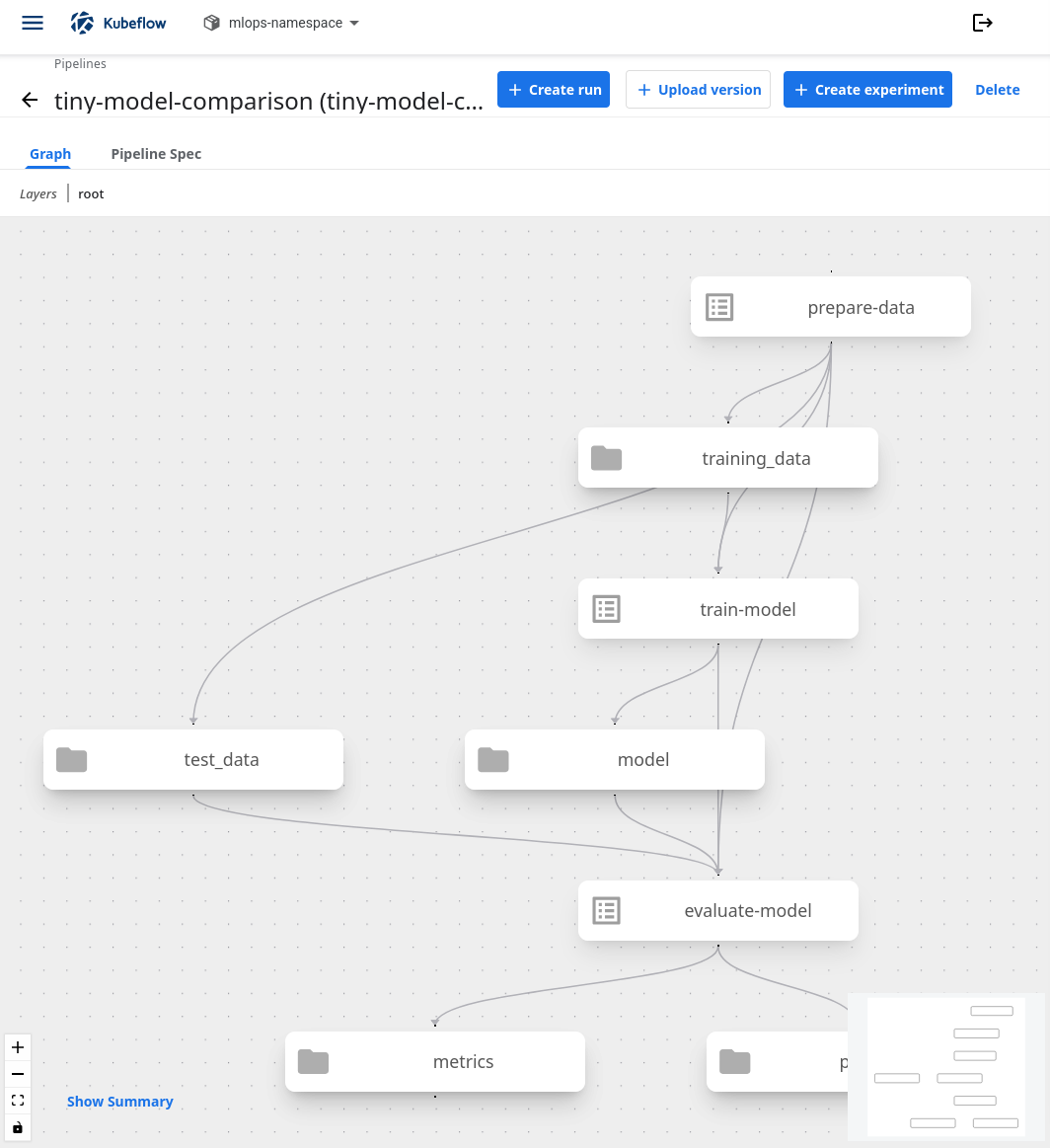 Tiny-model-comparison graph showing prepare-data, train-model, evaluate-model, and their dataset and model artifacts